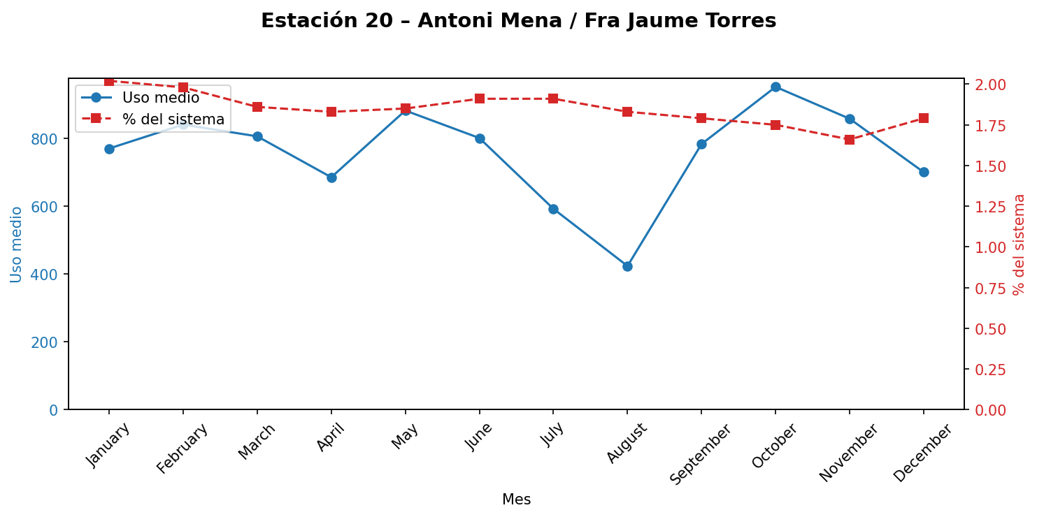 Estación 020 – Antoni Mena / Fra Jaume Torres